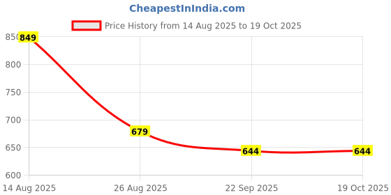 myntra.com VATELIO Men Training or Gym Non-Marking Shoes vatelio Price History Graph from 14 Aug 2025 to 17 Oct 2025