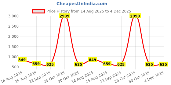 myntra.com VATELIO Men White Mesh Casual Shoes vatelio Price History Graph from 14 Aug 2025 to 4 Dec 2025