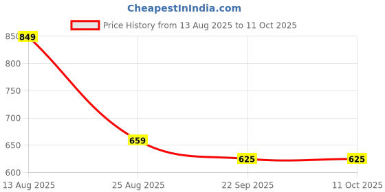 myntra.com VATELIO Men White Mesh Casual Shoes vatelio Price History Graph from 13 Aug 2025 to 11 Oct 2025