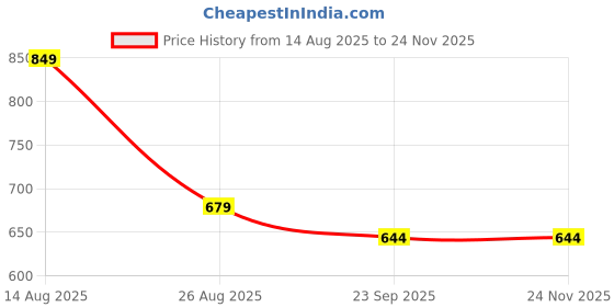 myntra.com VATELIO Men White Running Non-Marking Shoes vatelio Price History Graph from 14 Aug 2025 to 24 Nov 2025