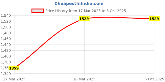 myntra.com VATENN ITALY True Match Mattifying Waterproof Foundation - 40 ml - TM689-Ctrine vatenn italy Price History Graph from 17 Mar 2025 to 5 Oct 2025