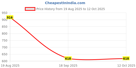 myntra.com VATSALYA creation Alloy Black Jewellery Set vatsalya creation Price History Graph from 19 Aug 2025 to 12 Oct 2025