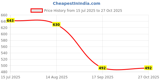 myntra.com VATSALYA CREATION Alloy Blue Jewellery set With A pair of Earing & Manng Tika vatsalya creation Price History Graph from 15 Jul 2025 to 27 Oct 2025