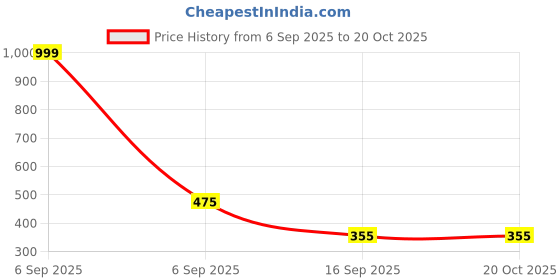 myntra.com VATSALYA creation Alloy Earrings vatsalya creation Price History Graph from 6 Sep 2025 to 20 Oct 2025