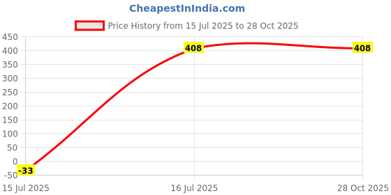 myntra.com VATSALYA creation Alloy Gold Color Artificial Stones Jewellery Set vatsalya creation Price History Graph from 15 Jul 2025 to 28 Oct 2025
