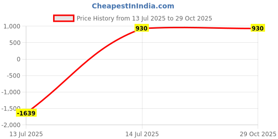 myntra.com VATSALYA CREATION Alloy Gold Jewellery set With A pair of Earing & Manng Tika vatsalya creation Price History Graph from 13 Jul 2025 to 29 Oct 2025