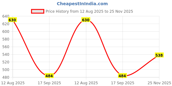 myntra.com VATSALYA creation Alloy Gold-Plated Artificial Stones Jewellery Set vatsalya creation Price History Graph from 12 Aug 2025 to 25 Nov 2025