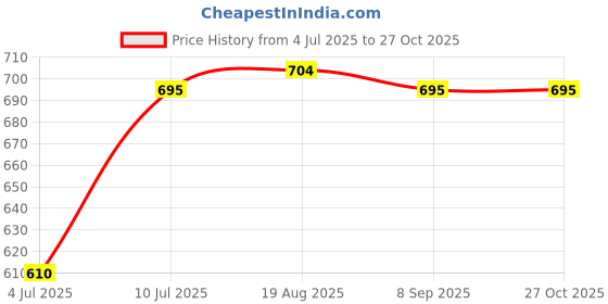 myntra.com VATSALYA creation Alloy Gold- plated Black Jewellery Set vatsalya creation Price History Graph from 4 Jul 2025 to 27 Oct 2025