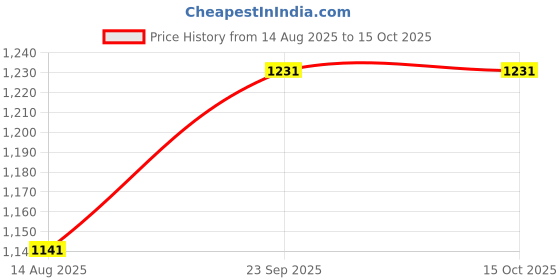 myntra.com VATSALYA creation Alloy Gold- plated Black Jewellery Set vatsalya creation Price History Graph from 14 Aug 2025 to 15 Oct 2025