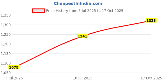 myntra.com VATSALYA creation Alloy Gold- plated Black Jewellery Set vatsalya creation Price History Graph from 5 Jul 2025 to 17 Oct 2025