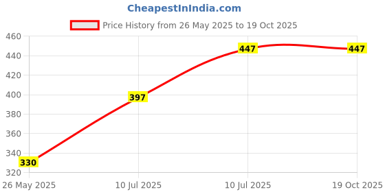 myntra.com VATSALYA creation Alloy Gold- plated Blue Jewellery Set vatsalya creation Price History Graph from 26 May 2025 to 18 Oct 2025