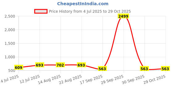 myntra.com VATSALYA creation Alloy Gold- plated Blue Jewellery Set vatsalya creation Price History Graph from 4 Jul 2025 to 28 Oct 2025