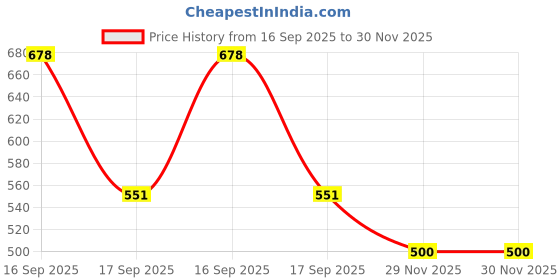 myntra.com VATSALYA creation Alloy Gold- plated Blue Jewellery Set vatsalya creation Price History Graph from 16 Sep 2025 to 29 Nov 2025