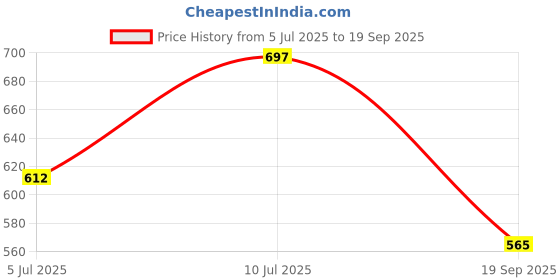 myntra.com VATSALYA creation Alloy Gold- plated Blue Jewellery Set vatsalya creation Price History Graph from 5 Jul 2025 to 19 Sep 2025