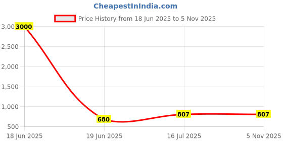 myntra.com VATSALYA creation Alloy Gold- plated Blue Jewellery Set vatsalya creation Price History Graph from 18 Jun 2025 to 3 Nov 2025