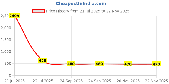 myntra.com VATSALYA creation Alloy Gold- plated Blue Jewellery Set vatsalya creation Price History Graph from 21 Jul 2025 to 22 Nov 2025