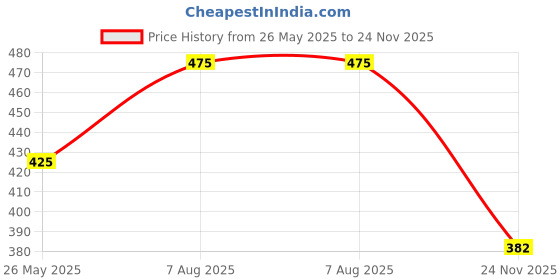 myntra.com VATSALYA creation Alloy Gold- plated Gold Jewellery Set vatsalya creation Price History Graph from 26 May 2025 to 24 Nov 2025