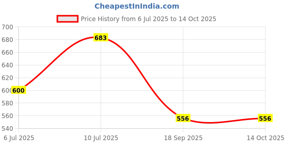 myntra.com VATSALYA creation Alloy Gold- plated Gold Jewellery Set vatsalya creation Price History Graph from 6 Jul 2025 to 13 Oct 2025