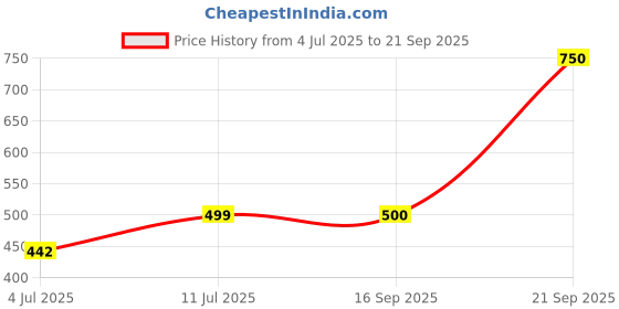 myntra.com VATSALYA creation Alloy Gold- plated Gold Jewellery Set vatsalya creation Price History Graph from 4 Jul 2025 to 21 Sep 2025