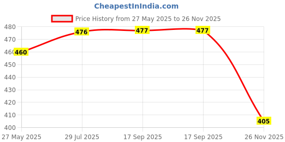 myntra.com VATSALYA creation Alloy Gold- plated Green Jewellery Set vatsalya creation Price History Graph from 27 May 2025 to 26 Nov 2025