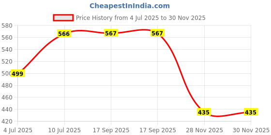 myntra.com VATSALYA creation Alloy Gold- plated Green Jewellery Set vatsalya creation Price History Graph from 4 Jul 2025 to 30 Nov 2025