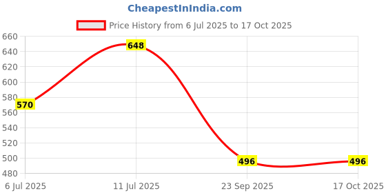 myntra.com VATSALYA creation Alloy Gold- plated Green Jewellery Set vatsalya creation Price History Graph from 6 Jul 2025 to 17 Oct 2025