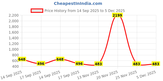 myntra.com VATSALYA creation Alloy Gold- plated Green Jewellery Set vatsalya creation Price History Graph from 14 Sep 2025 to 5 Dec 2025