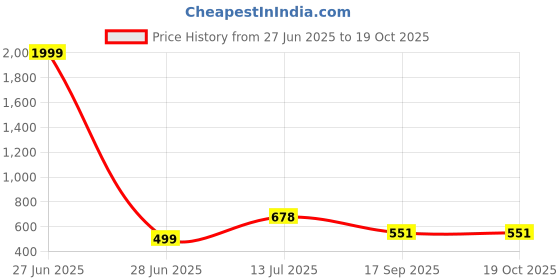 myntra.com VATSALYA creation Alloy Gold- plated Green Jewellery Set vatsalya creation Price History Graph from 27 Jun 2025 to 18 Oct 2025