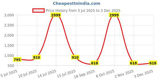 myntra.com VATSALYA creation Alloy Gold- plated Green Jewellery Set vatsalya creation Price History Graph from 5 Jul 2025 to 2 Dec 2025
