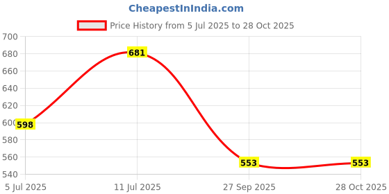 myntra.com VATSALYA creation Alloy Gold- plated Green Jewellery Set vatsalya creation Price History Graph from 5 Jul 2025 to 28 Oct 2025