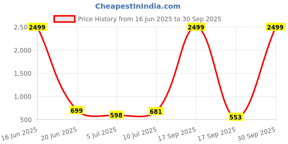 myntra.com VATSALYA creation Alloy Gold- plated Green Jewellery Set vatsalya creation Price History Graph from 16 Jun 2025 to 30 Sep 2025