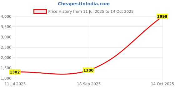 myntra.com VATSALYA creation Alloy Gold- plated Green Jewellery Set vatsalya creation Price History Graph from 11 Jul 2025 to 14 Oct 2025