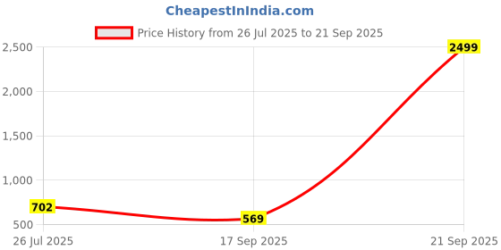 myntra.com VATSALYA creation Alloy Gold- plated Green Jewellery Set vatsalya creation Price History Graph from 26 Jul 2025 to 21 Sep 2025
