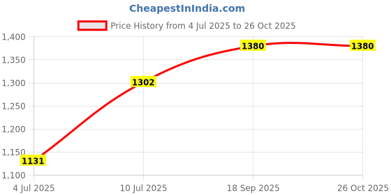myntra.com VATSALYA creation Alloy Gold- plated Green Jewellery Set vatsalya creation Price History Graph from 4 Jul 2025 to 26 Oct 2025