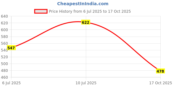 myntra.com VATSALYA creation Alloy Gold- plated Green Jewellery Set vatsalya creation Price History Graph from 6 Jul 2025 to 17 Oct 2025