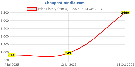 myntra.com VATSALYA creation Alloy Gold- plated Green Jewellery Set vatsalya creation Price History Graph from 4 Jul 2025 to 14 Oct 2025