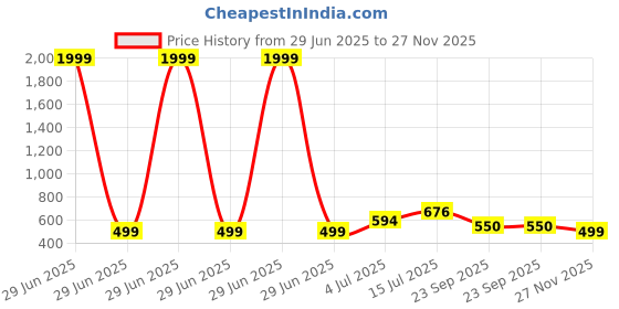 myntra.com VATSALYA creation Alloy Gold- plated Green Jewellery Set vatsalya creation Price History Graph from 29 Jun 2025 to 27 Nov 2025