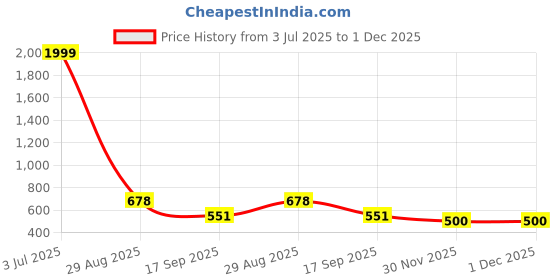 myntra.com VATSALYA creation Alloy Gold- plated Green Jewellery Set vatsalya creation Price History Graph from 3 Jul 2025 to 30 Nov 2025