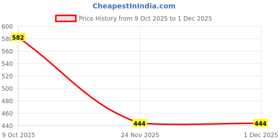 myntra.com VATSALYA creation Alloy Gold- plated Green Jewellery Set vatsalya creation Price History Graph from 9 Oct 2025 to 1 Dec 2025