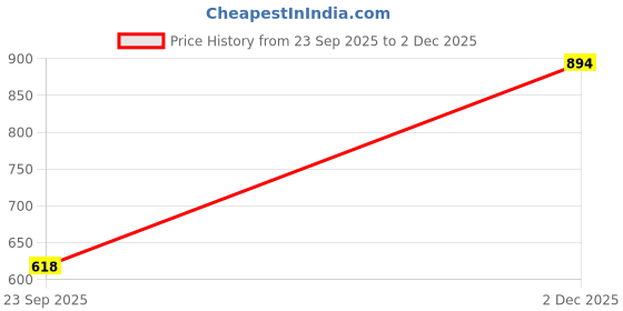 myntra.com VATSALYA creation Alloy Gold- plated Green Jewellery Set vatsalya creation Price History Graph from 23 Sep 2025 to 2 Dec 2025