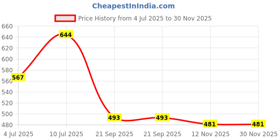 myntra.com VATSALYA creation Alloy Gold- plated Maroon Green Jewellery Set vatsalya creation Price History Graph from 4 Jul 2025 to 30 Nov 2025
