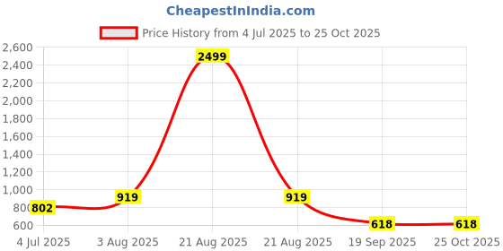 myntra.com VATSALYA creation Alloy Gold- plated Maroon Jewellery Set vatsalya creation Price History Graph from 4 Jul 2025 to 24 Oct 2025
