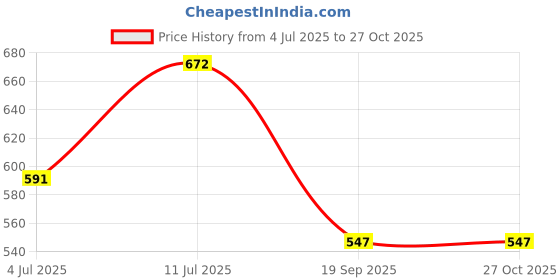 myntra.com VATSALYA creation Alloy Gold- plated Maroon Jewellery Set vatsalya creation Price History Graph from 4 Jul 2025 to 27 Oct 2025
