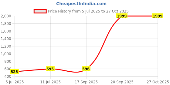 myntra.com VATSALYA creation Alloy Gold- plated Maroon Jewellery Set vatsalya creation Price History Graph from 5 Jul 2025 to 27 Oct 2025