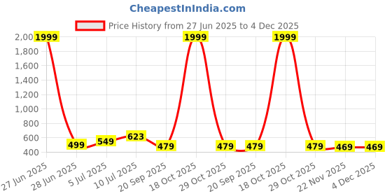 myntra.com VATSALYA creation Alloy Gold- plated Maroon Jewellery Set vatsalya creation Price History Graph from 27 Jun 2025 to 4 Dec 2025