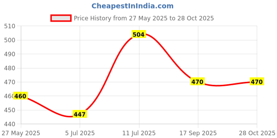 myntra.com VATSALYA creation Alloy Gold- plated Multicolor Jewellery Set vatsalya creation Price History Graph from 27 May 2025 to 27 Oct 2025