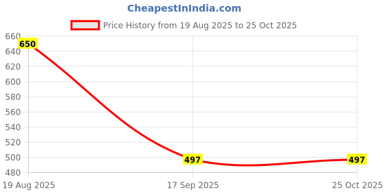 myntra.com VATSALYA creation Alloy Gold- plated Multicolor Jewellery Set vatsalya creation Price History Graph from 19 Aug 2025 to 25 Oct 2025