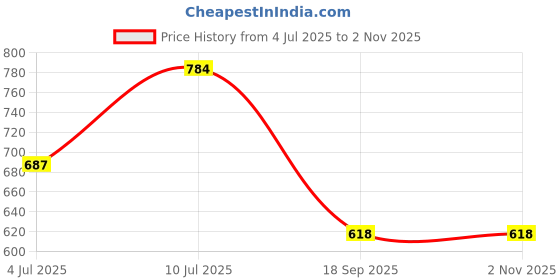 myntra.com VATSALYA creation Alloy Gold- plated Multicolor Jewellery Set vatsalya creation Price History Graph from 4 Jul 2025 to 2 Nov 2025