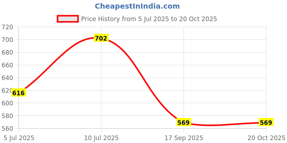 myntra.com VATSALYA creation Alloy Gold- plated Multicolor Jewellery Set vatsalya creation Price History Graph from 5 Jul 2025 to 18 Oct 2025