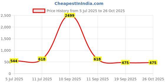 myntra.com VATSALYA creation Alloy Gold- plated Multicolor Jewellery Set vatsalya creation Price History Graph from 5 Jul 2025 to 26 Oct 2025